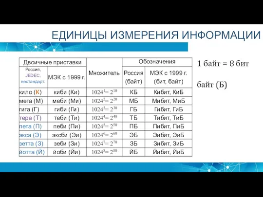 ЕДИНИЦЫ ИЗМЕРЕНИЯ ИНФОРМАЦИИ 1 байт = 8 бит байт (Б)