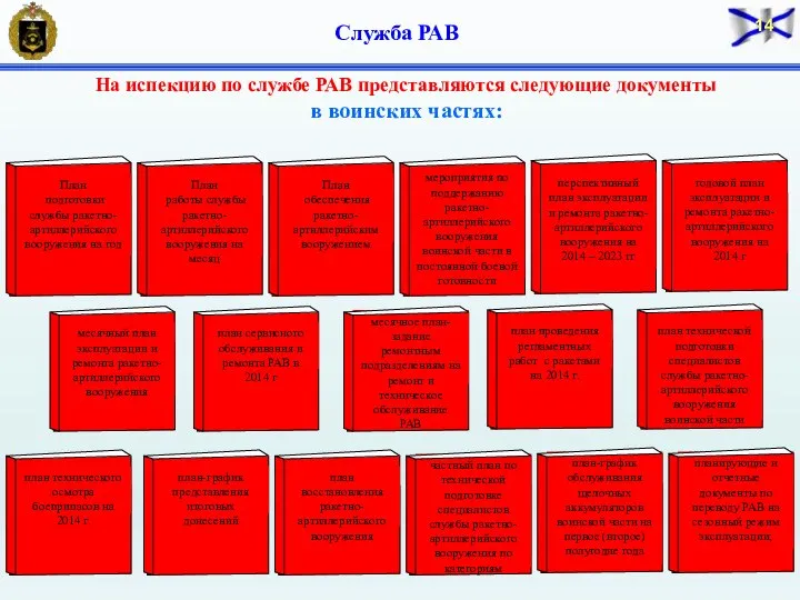 Служба РАВ На испекцию по службе РАВ представляются следующие документы в воинских частях: