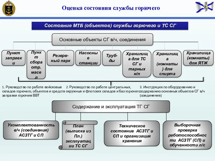 Основные объекты СГ в/ч, соединения Пункт заправки Пункт сбора отр. масел Насосные