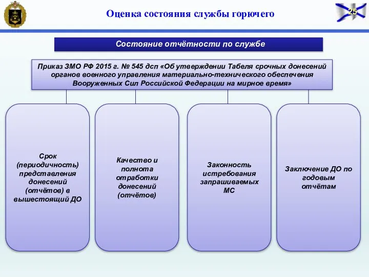 Приказ ЗМО РФ 2015 г. № 545 дсп «Об утверждении Табеля срочных