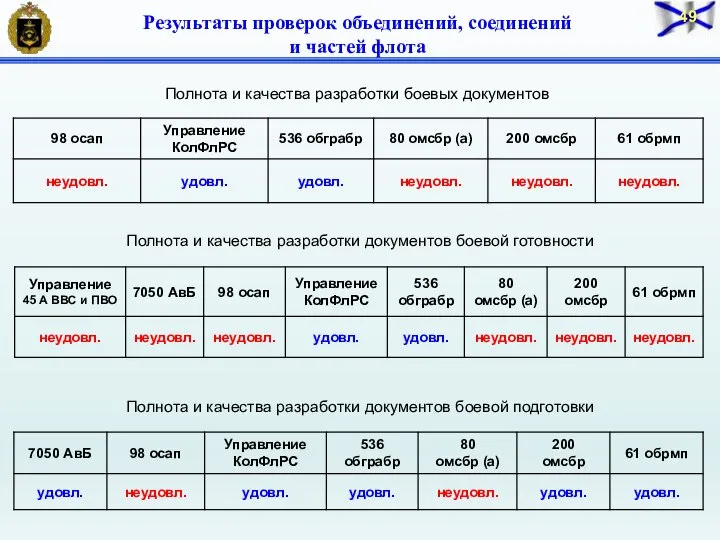 Результаты проверок объединений, соединений и частей флота Полнота и качества разработки боевых