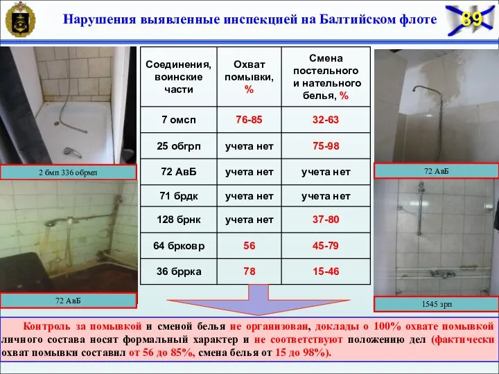 Контроль за помывкой и сменой белья не организован, доклады о 100% охвате