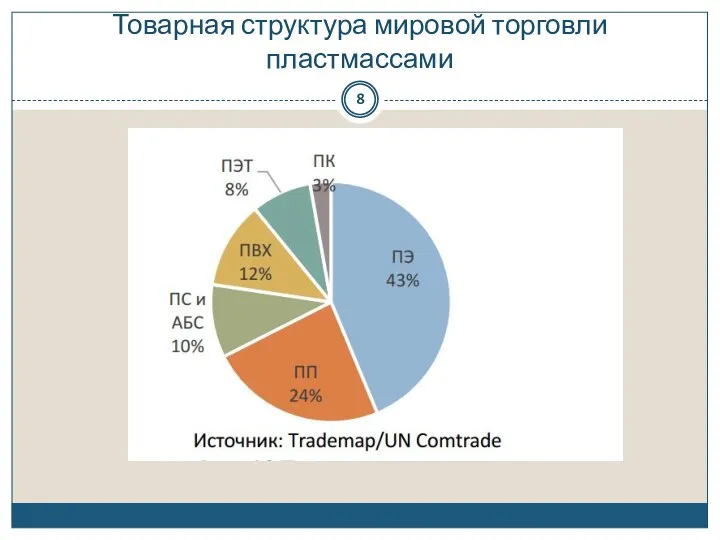 Товарная структура мировой торговли пластмассами