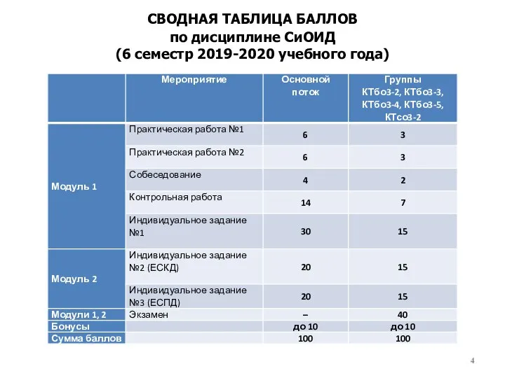 СВОДНАЯ ТАБЛИЦА БАЛЛОВ по дисциплине СиОИД (6 семестр 2019-2020 учебного года)