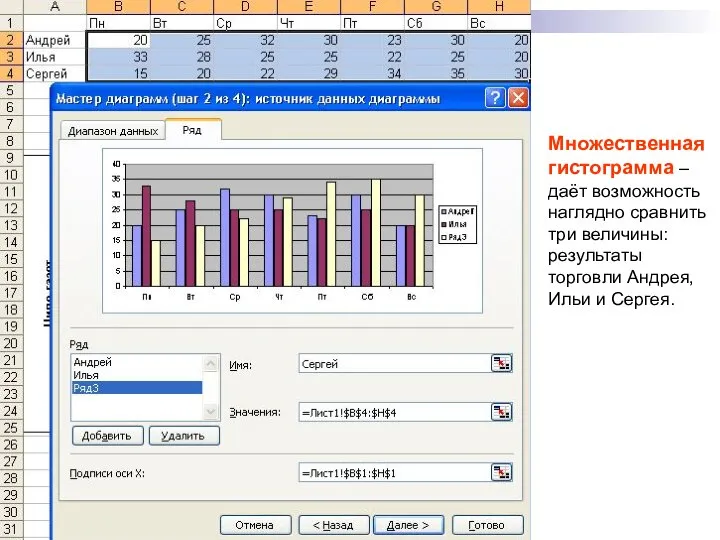 Множественная гистограмма – даёт возможность наглядно сравнить три величины: результаты торговли Андрея, Ильи и Сергея.