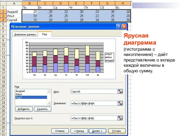 Ярусная диаграмма (гистограмма с накоплением) – даёт представление о вкладе каждой величины в общую сумму.