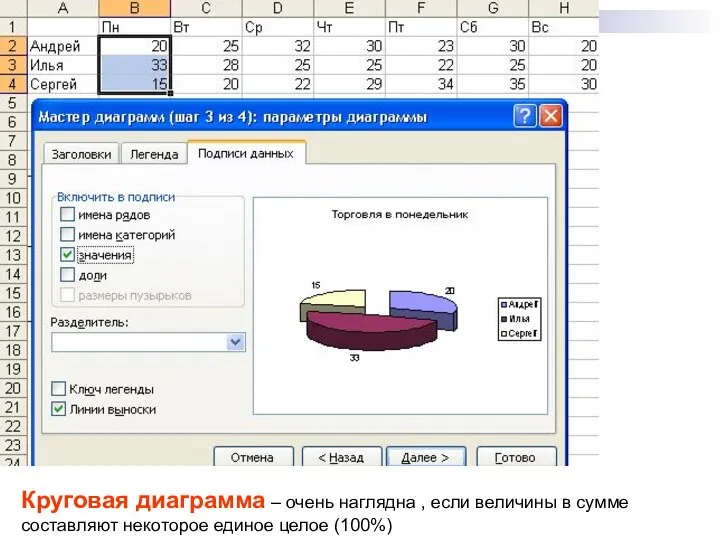 Круговая диаграмма – очень наглядна , если величины в сумме составляют некоторое единое целое (100%)