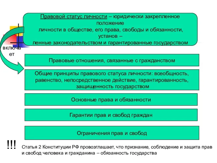 Правовой статус личности – юридически закрепленное положение личности в обществе, его права,