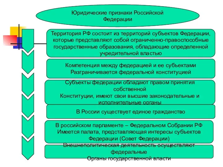 Юридические признаки Российской Федерации Территория РФ состоит из территорий субъектов Федерации, которые