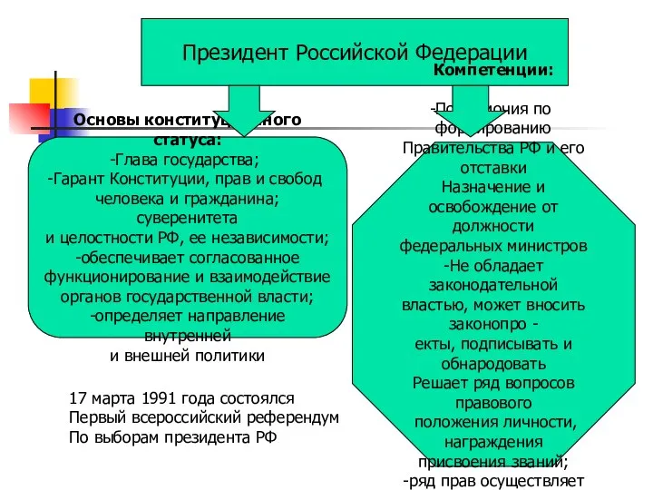Президент Российской Федерации Основы конституционного статуса: Глава государства; Гарант Конституции, прав и