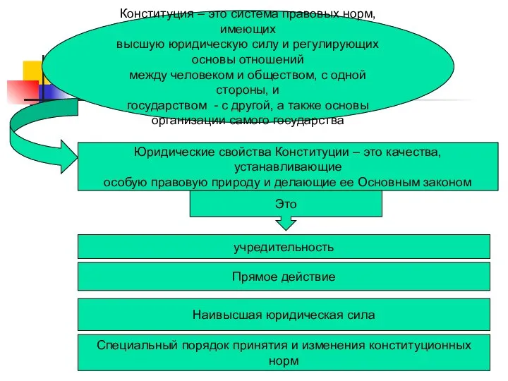 Конституция – это система правовых норм, имеющих высшую юридическую силу и регулирующих