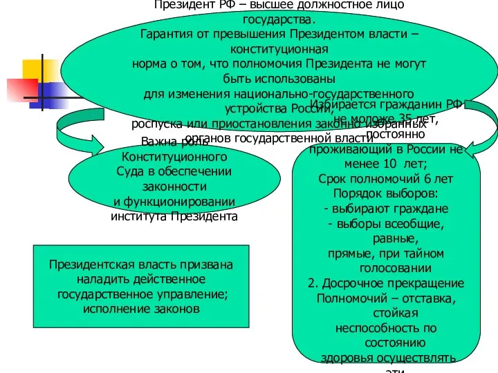 Президент РФ – высшее должностное лицо государства. Гарантия от превышения Президентом власти