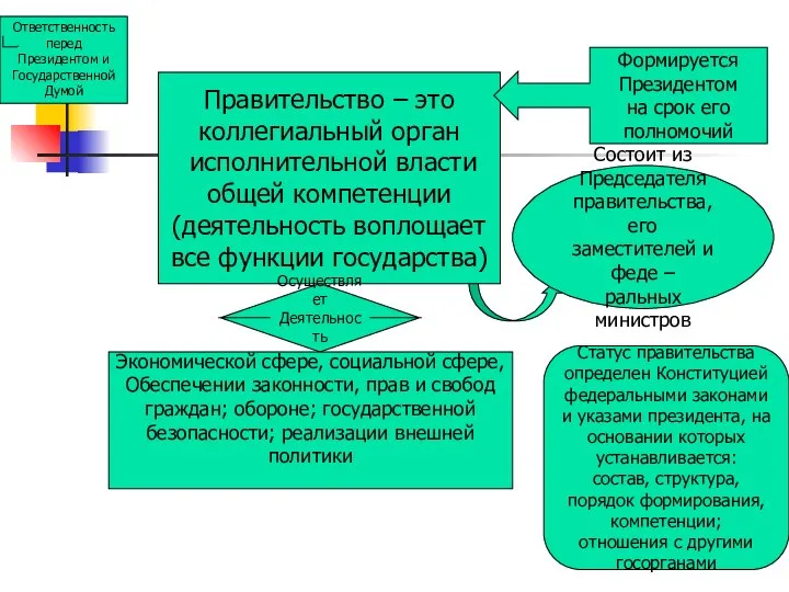 Правительство – это коллегиальный орган исполнительной власти общей компетенции (деятельность воплощает все