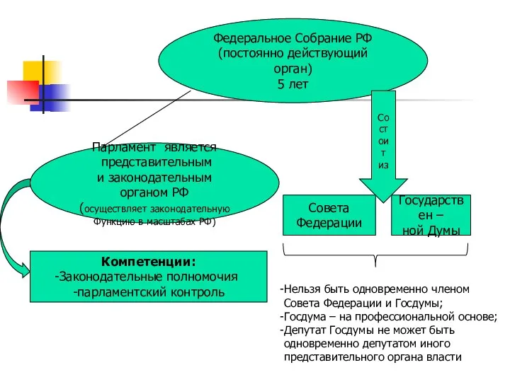 Федеральное Собрание РФ (постоянно действующий орган) 5 лет Парламент является представительным и