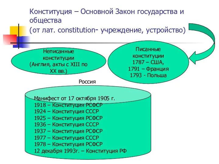 Конституция – Основной Закон государства и общества (от лат. constitution- учреждение, устройство)