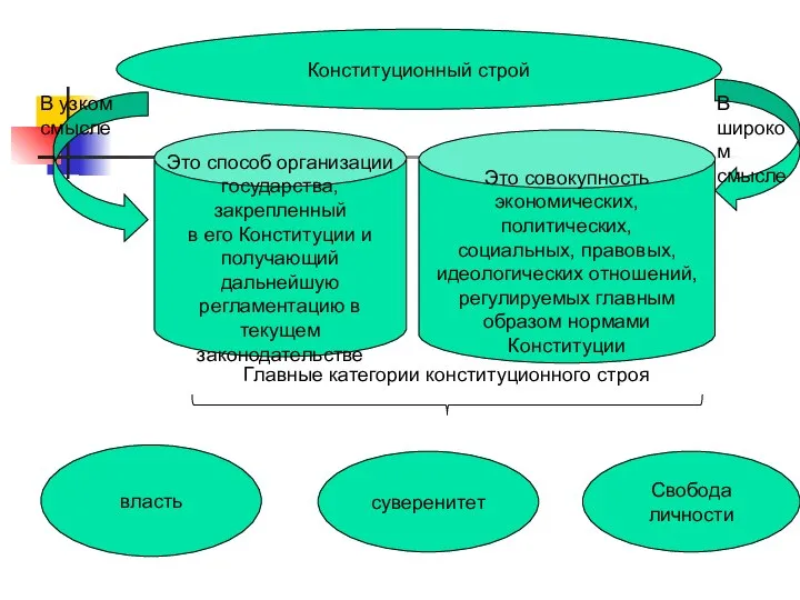 Конституционный строй Это способ организации государства, закрепленный в его Конституции и получающий