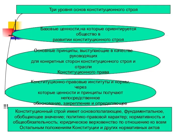 Три уровня основ конституционного строя Базовые ценности,на которые ориентируется общество в развитии