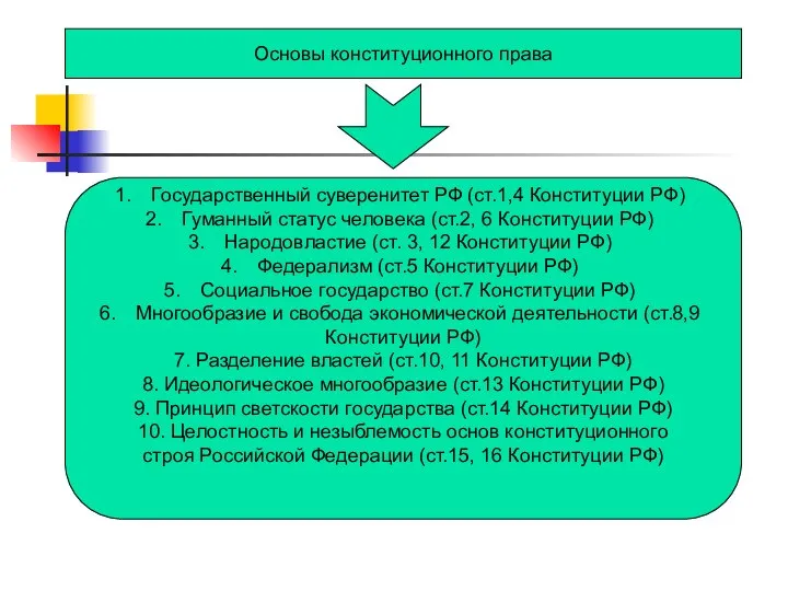 Основы конституционного права Государственный суверенитет РФ (ст.1,4 Конституции РФ) Гуманный статус человека