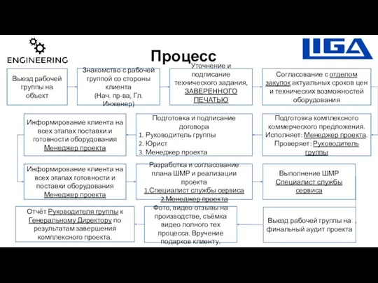 Процесс Выезд рабочей группы на объект Знакомство с рабочей группой со стороны