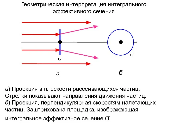 а) Проекция в плоскости рассеивающихся частиц. Стрелки показывают направления движения частиц. б)