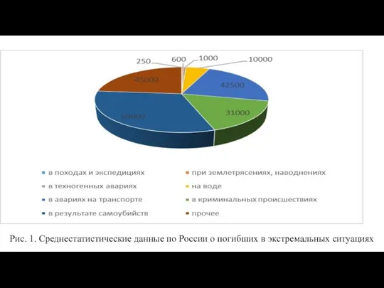 Рис. 1. Среднестатистические данные по России о погибших в экстремальных ситуациях