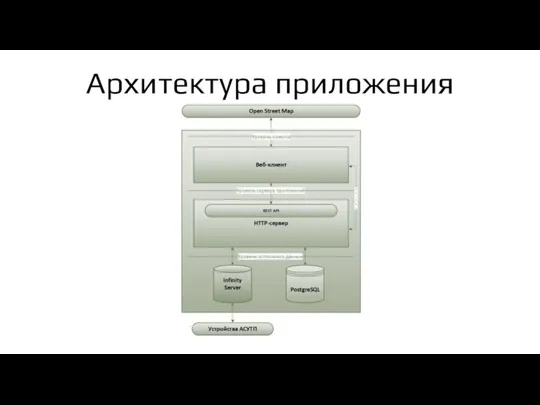 Архитектура приложения