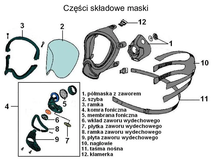Części składowe maski