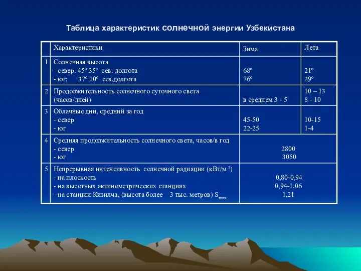 Таблица характеристик солнечной энергии Узбекистана