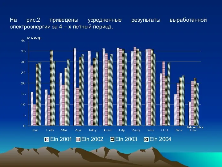 На рис.2 приведены усредненные результаты выработанной электроэнергии за 4 – х летный