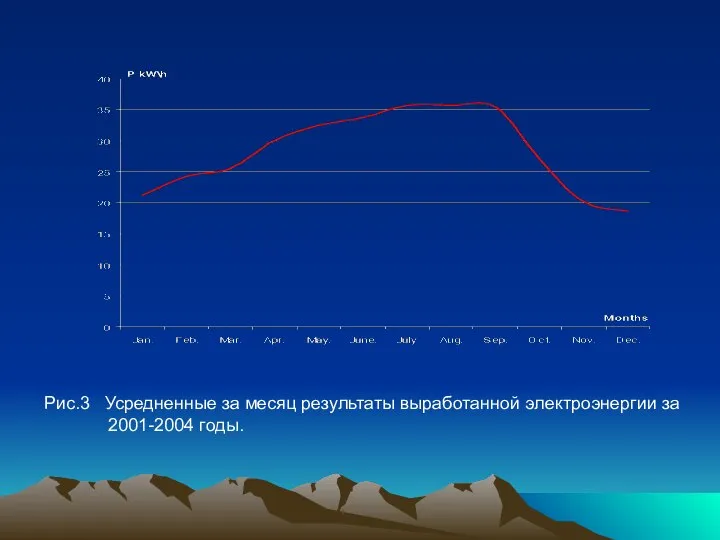 Рис.3 Усредненные за месяц результаты выработанной электроэнергии за 2001-2004 годы.