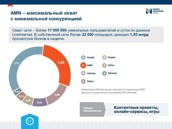 AMN – максимальный охват с минимальной конкуренцией Охват сети – более 17