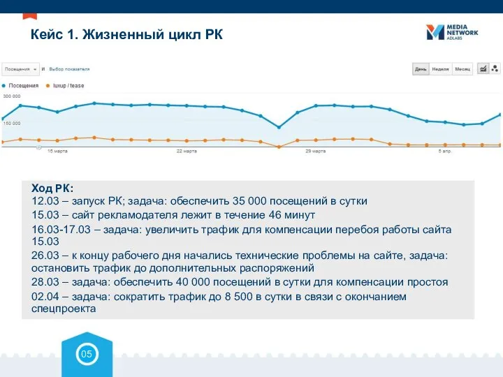 Кейс 1. Жизненный цикл РК Ход РК: 12.03 – запуск РК; задача: