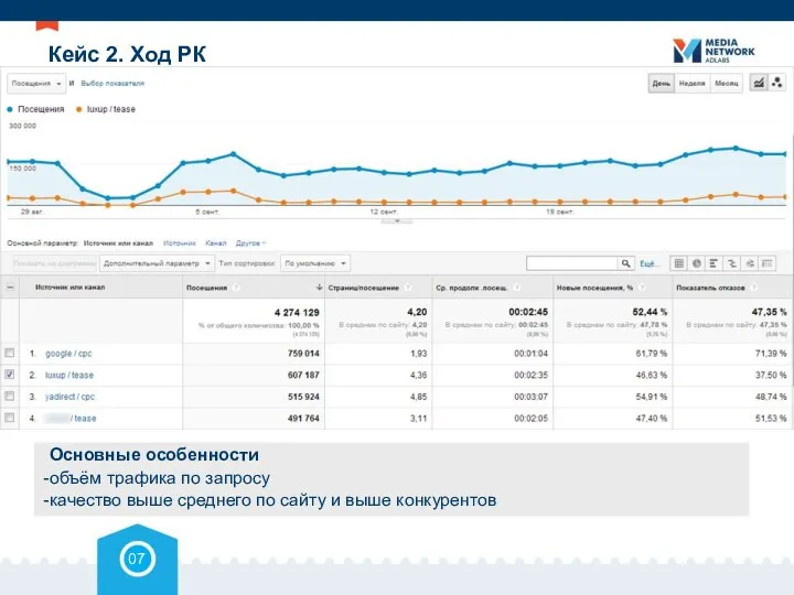 Кейс 2. Ход РК Основные особенности объём трафика по запросу качество выше