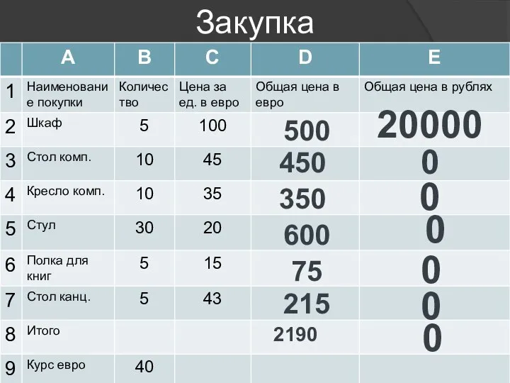 Закупка 500 450 350 600 75 215 2190 0 0 20000 0 0 0 0