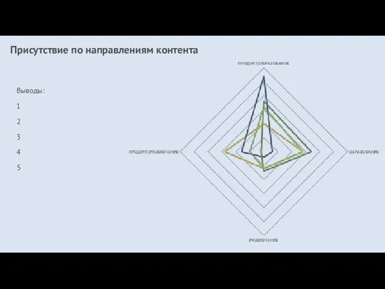 Присутствие по направлениям контента Выводы: 1 2 3 4 5