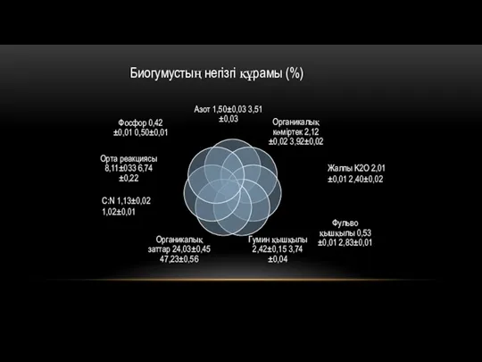 Биогумустың негізгі құрамы (%) C:N 1,13±0,02 1,02±0,01 Жалпы K2O 2,01±0,01 2,40±0,02