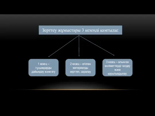 1 кезең – тұқымдарды дайындау және егу 2 кезең – егілген материалды