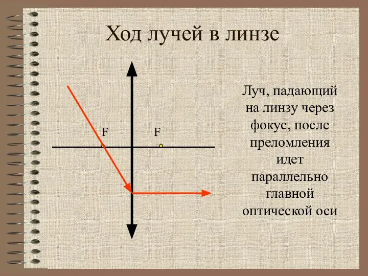 Ход лучей в линзе Луч, падающий на линзу через фокус, после преломления