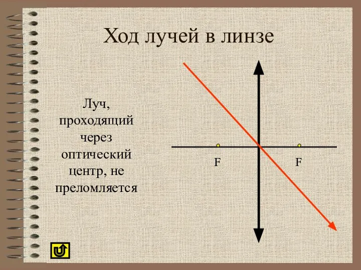 Ход лучей в линзе Луч, проходящий через оптический центр, не преломляется F F