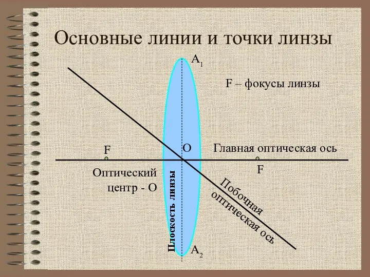 Основные линии и точки линзы Главная оптическая ось Побочная оптическая ось О