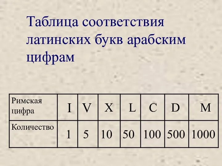 Таблица соответствия латинских букв арабским цифрам