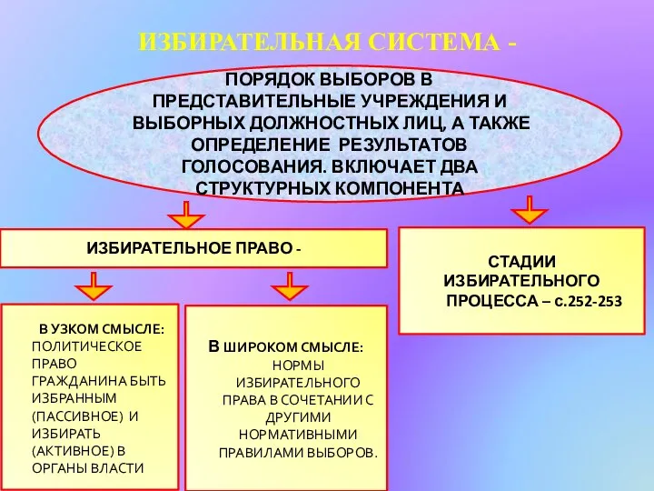 ИЗБИРАТЕЛЬНАЯ СИСТЕМА - ПОРЯДОК ВЫБОРОВ В ПРЕДСТАВИТЕЛЬНЫЕ УЧРЕЖДЕНИЯ И ВЫБОРНЫХ ДОЛЖНОСТНЫХ ЛИЦ,