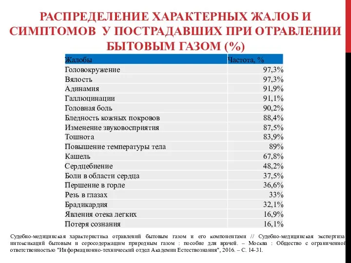 РАСПРЕДЕЛЕНИЕ ХАРАКТЕРНЫХ ЖАЛОБ И СИМПТОМОВ У ПОСТРАДАВШИХ ПРИ ОТРАВЛЕНИИ БЫТОВЫМ ГАЗОМ (%)