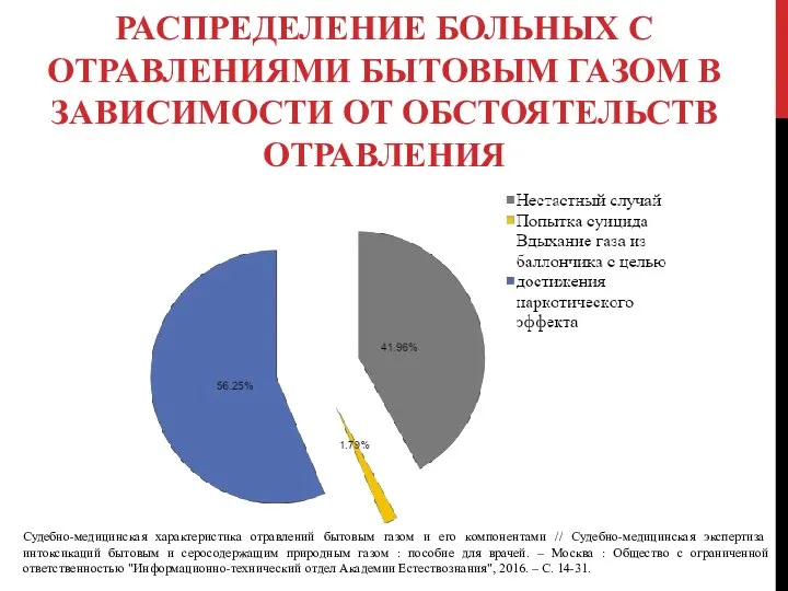 РАСПРЕДЕЛЕНИЕ БОЛЬНЫХ С ОТРАВЛЕНИЯМИ БЫТОВЫМ ГАЗОМ В ЗАВИСИМОСТИ ОТ ОБСТОЯТЕЛЬСТВ ОТРАВЛЕНИЯ Судебно-медицинская