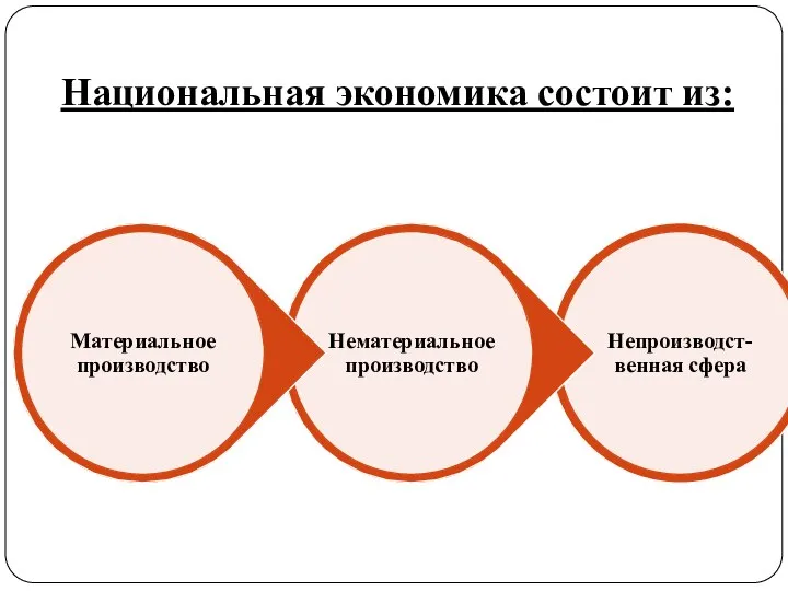 Национальная экономика состоит из: