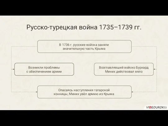 Возникли проблемы с обеспечением армии Русско-турецкая война 1735–1739 гг. В 1736 г.