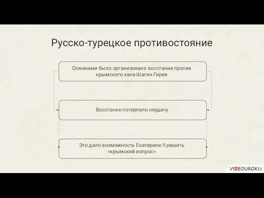 Русско-турецкое противостояние Османами было организовано восстание против крымского хана Шагин-Гирея Восстание потерпело