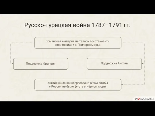 Поддержка Франции Русско-турецкая война 1787–1791 гг. Османская империя пыталась восстановить свои позиции