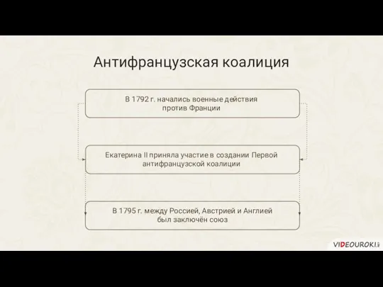 Антифранцузская коалиция В 1792 г. начались военные действия против Франции Екатерина II