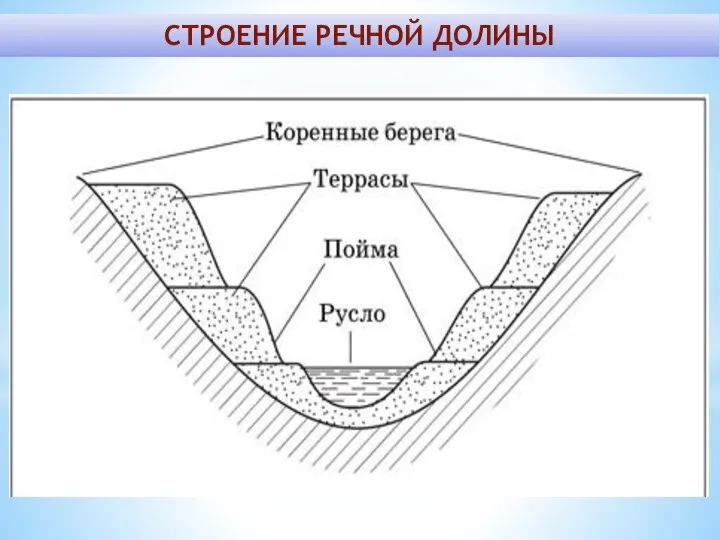 СТРОЕНИЕ РЕЧНОЙ ДОЛИНЫ